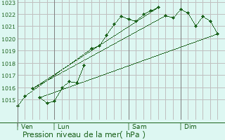 Graphe de la pression atmosphrique prvue pour Dompierre-sur-Hry
