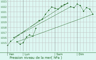 Graphe de la pression atmosphrique prvue pour Authiou