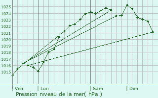 Graphe de la pression atmosphrique prvue pour Flins-Neuve-glise