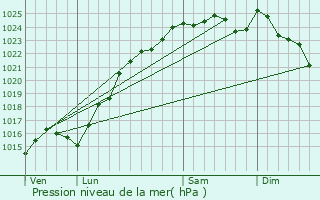 Graphe de la pression atmosphrique prvue pour Brval