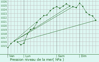 Graphe de la pression atmosphrique prvue pour Buchy