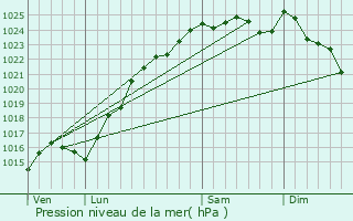 Graphe de la pression atmosphrique prvue pour Lommoye