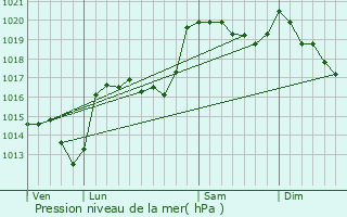 Graphe de la pression atmosphrique prvue pour Lanujols