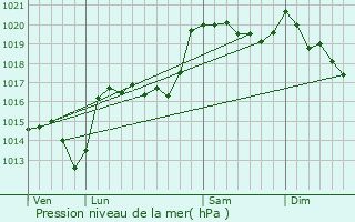 Graphe de la pression atmosphrique prvue pour Pelouse