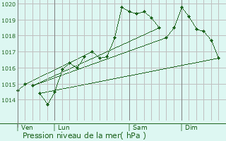 Graphe de la pression atmosphrique prvue pour Maury