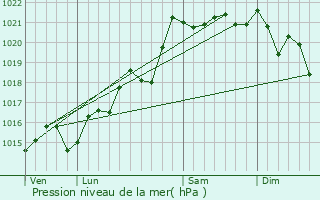 Graphe de la pression atmosphrique prvue pour Saint-Racho