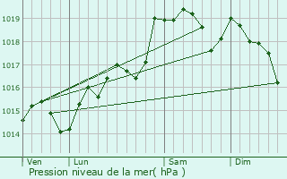 Graphe de la pression atmosphrique prvue pour Montredon-des-Corbires