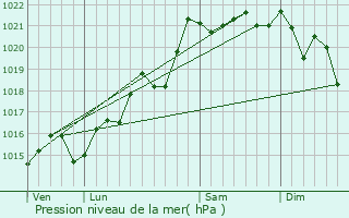 Graphe de la pression atmosphrique prvue pour Changy