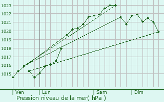 Graphe de la pression atmosphrique prvue pour Sainte-Colombe-des-Bois