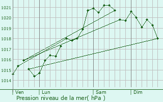 Graphe de la pression atmosphrique prvue pour Roanne