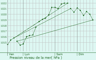 Graphe de la pression atmosphrique prvue pour Montambert