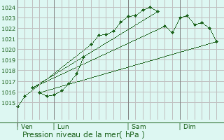 Graphe de la pression atmosphrique prvue pour Saint-Jean-de-Braye