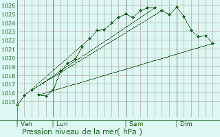 Graphe de la pression atmosphrique prvue pour La Chapelle-du-Bourgay