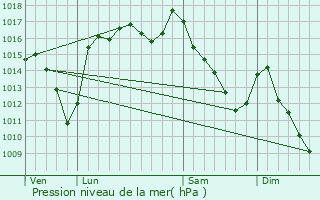 Graphe de la pression atmosphrique prvue pour Eslourenties-Daban