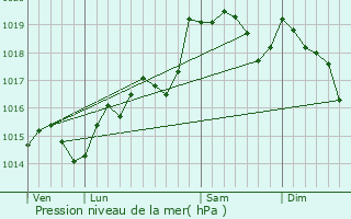 Graphe de la pression atmosphrique prvue pour Bizanet