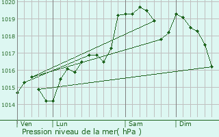 Graphe de la pression atmosphrique prvue pour Agel