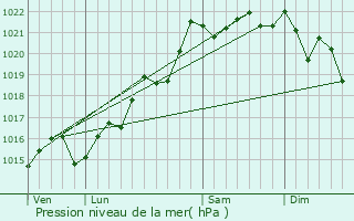 Graphe de la pression atmosphrique prvue pour La Motte-Saint-Jean