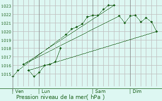 Graphe de la pression atmosphrique prvue pour Mesves-sur-Loire