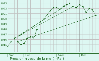 Graphe de la pression atmosphrique prvue pour Varennes-ls-Narcy