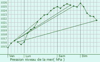 Graphe de la pression atmosphrique prvue pour Bracquetuit
