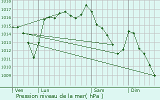 Graphe de la pression atmosphrique prvue pour Bsingrand