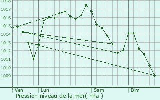 Graphe de la pression atmosphrique prvue pour Caubios-Loos