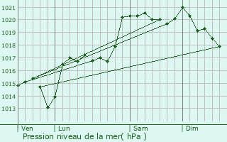 Graphe de la pression atmosphrique prvue pour La Panouse