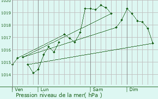 Graphe de la pression atmosphrique prvue pour Montsret