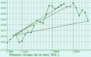 Graphe de la pression atmosphrique prvue pour Sarry