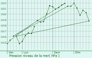 Graphe de la pression atmosphrique prvue pour Molinet