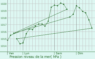 Graphe de la pression atmosphrique prvue pour Vlieux