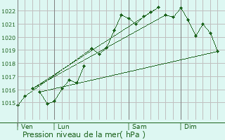 Graphe de la pression atmosphrique prvue pour Cronat