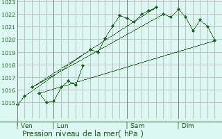 Graphe de la pression atmosphrique prvue pour Limon