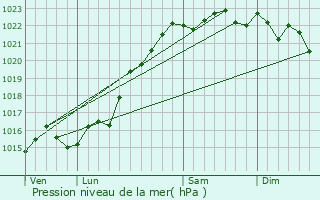 Graphe de la pression atmosphrique prvue pour Raveau