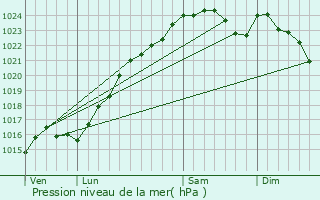 Graphe de la pression atmosphrique prvue pour Chartres