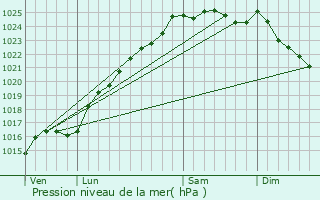 Graphe de la pression atmosphrique prvue pour Rouen Rive Droite