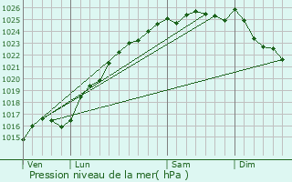 Graphe de la pression atmosphrique prvue pour Hugleville-en-Caux