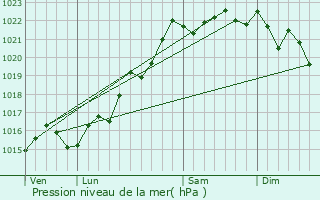 Graphe de la pression atmosphrique prvue pour Saint-Germain-Chassenay