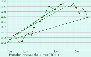 Graphe de la pression atmosphrique prvue pour Saint-Ouen-sur-Loire