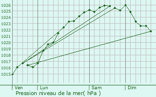 Graphe de la pression atmosphrique prvue pour Lindebeuf