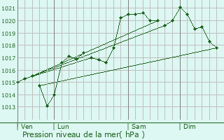 Graphe de la pression atmosphrique prvue pour Ribennes