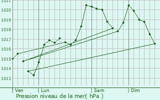 Graphe de la pression atmosphrique prvue pour Campme