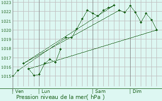 Graphe de la pression atmosphrique prvue pour Chevenon