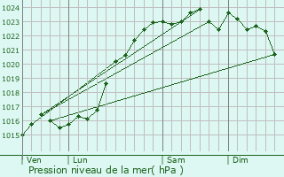 Graphe de la pression atmosphrique prvue pour Nouan-le-Fuzelier