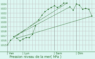 Graphe de la pression atmosphrique prvue pour Saint-Dy-sur-Loire