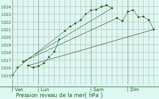 Graphe de la pression atmosphrique prvue pour Ouzouer-le-March