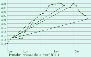 Graphe de la pression atmosphrique prvue pour Canappeville