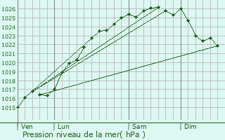 Graphe de la pression atmosphrique prvue pour Angiens