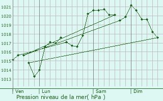 Graphe de la pression atmosphrique prvue pour Antrenas