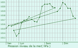 Graphe de la pression atmosphrique prvue pour La Tieule